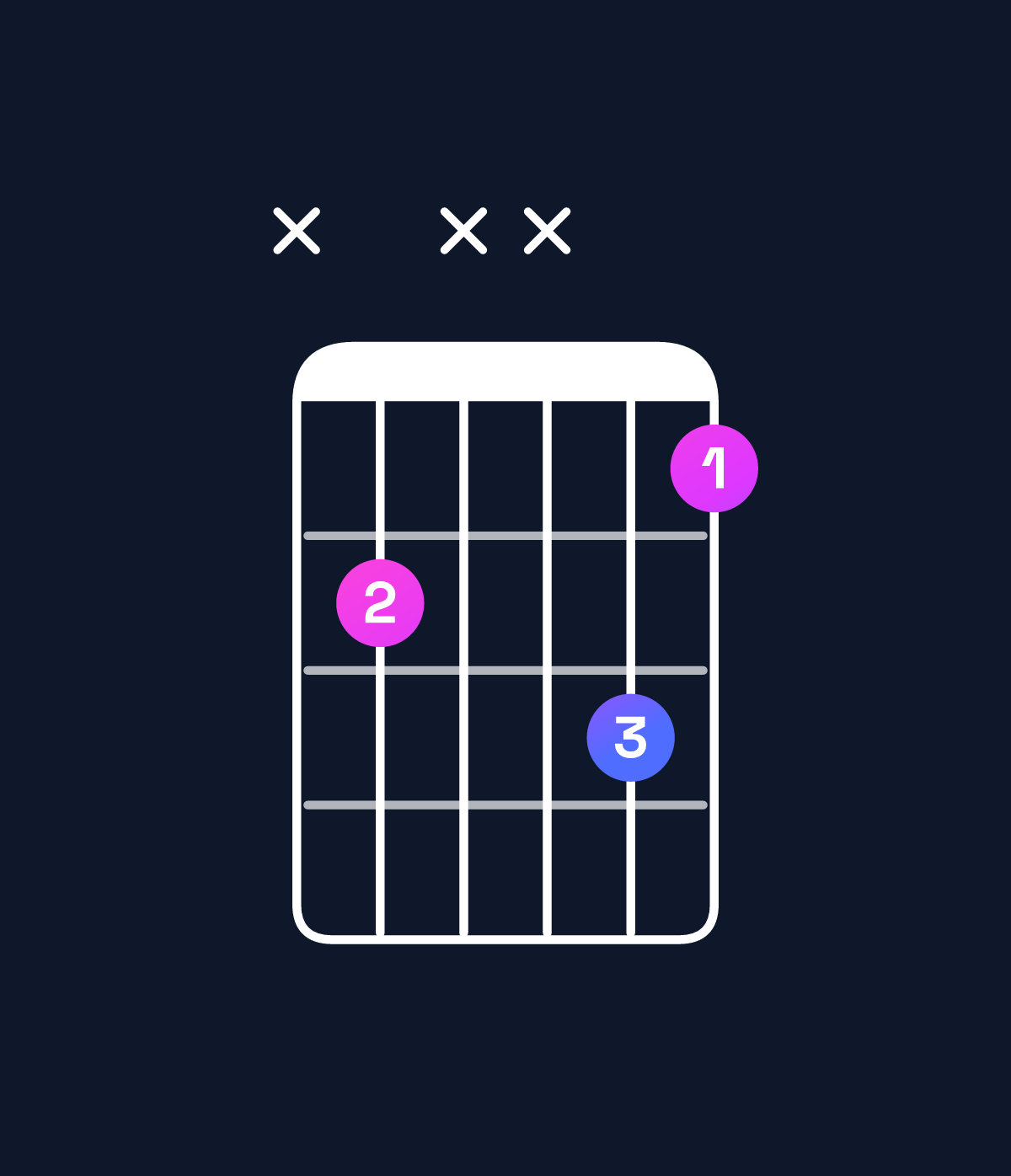 Chord chart for How to play D♯ diminished chord on guitar — Shape x6xx75 | Guitar Wiz