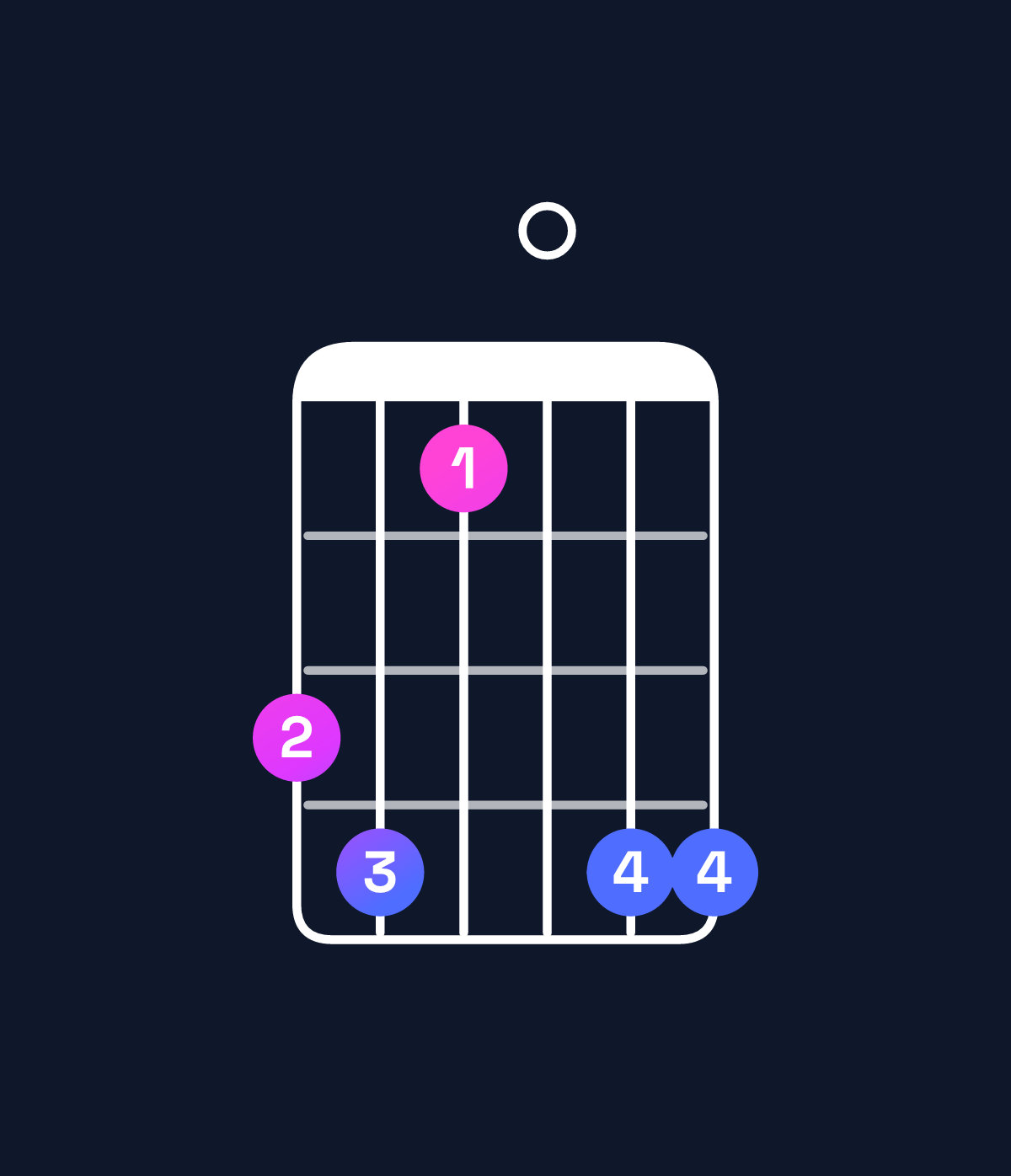 Chord chart for How to play D♯ dominant 7th add 11 / F𝄪 (1st inversion) chord on guitar — Shape 341044 | Guitar Wiz