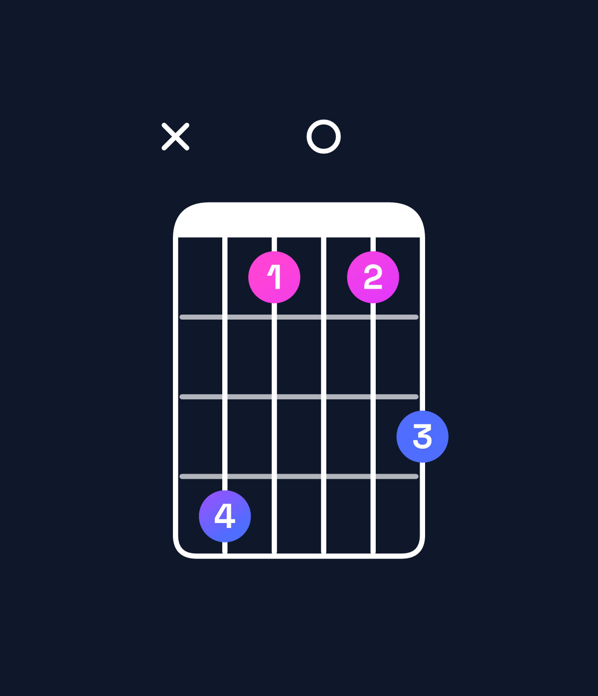 Chord chart for How to play D♯ dominant 7th add 13 / C♯ (3rd inversion) chord on guitar — Shape x41013 | Guitar Wiz
