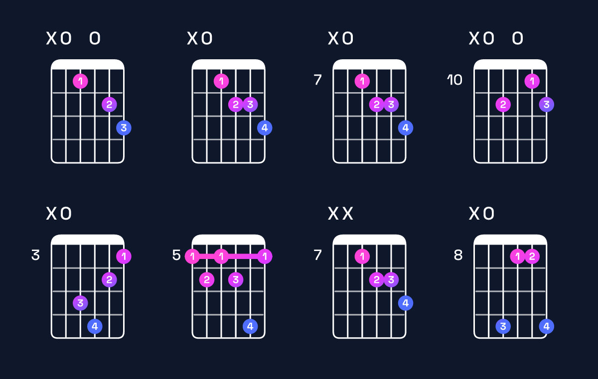 Chord chart for D♯ dominant 7th flat 5 / A (2nd inversion) Guitar Chord: Notes, Shapes & Bass Note | Guitar Wiz