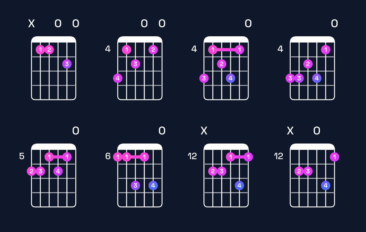 Chord chart for D♯ dominant 7th flat 9th / A♯ (2nd inversion) Guitar Chord: Notes, Shapes & Bass Note | Guitar Wiz