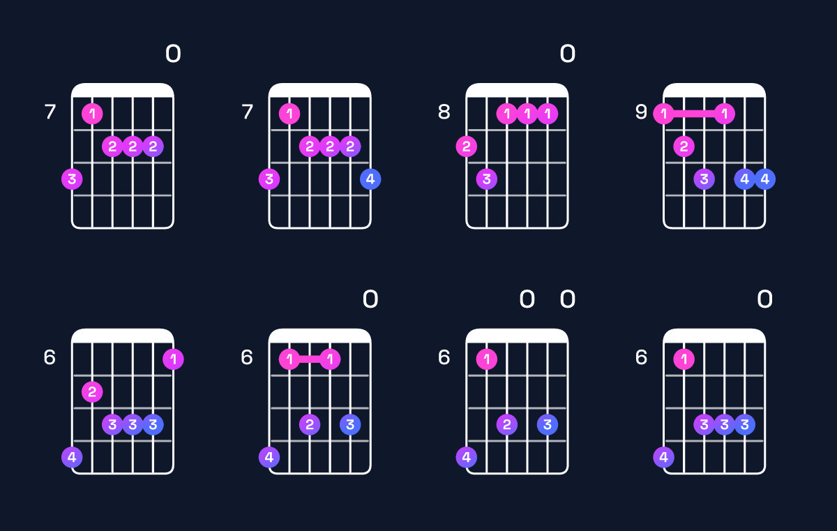 Chord chart for D♯ dominant 7th flat 9th / C♯ (3rd inversion) Guitar Chord: Notes, Shapes & Bass Note | Guitar Wiz