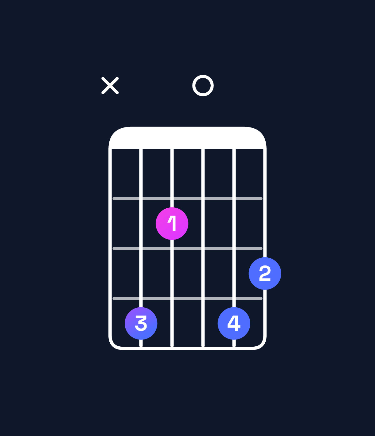 Chord chart for How to play D♯ dominant 7th flat 9th / C♯ (3rd inversion) chord on guitar — Shape x42043 | Guitar Wiz