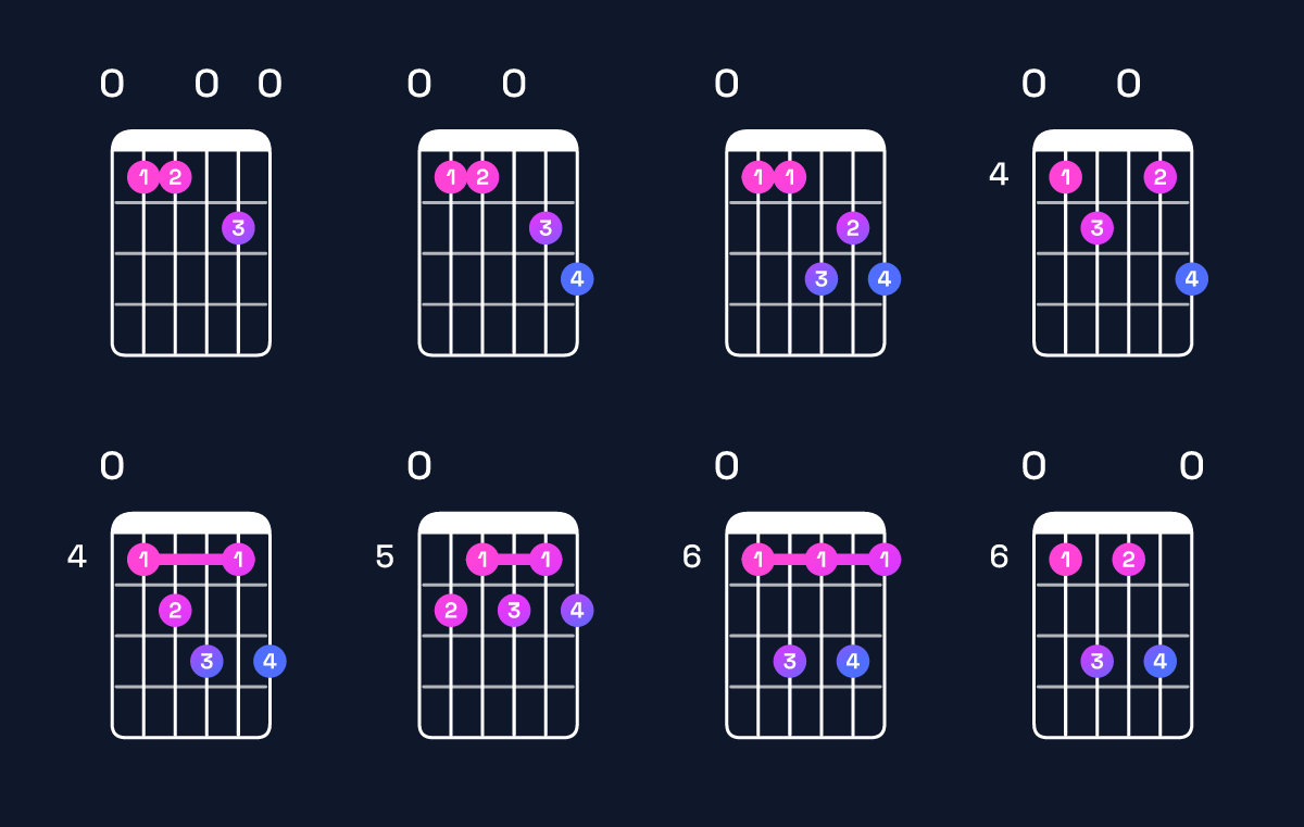 Chord chart for D♯ dominant 7th flat 9th / E (4th inversion) Guitar Chord: Notes, Shapes & Bass Note | Guitar Wiz