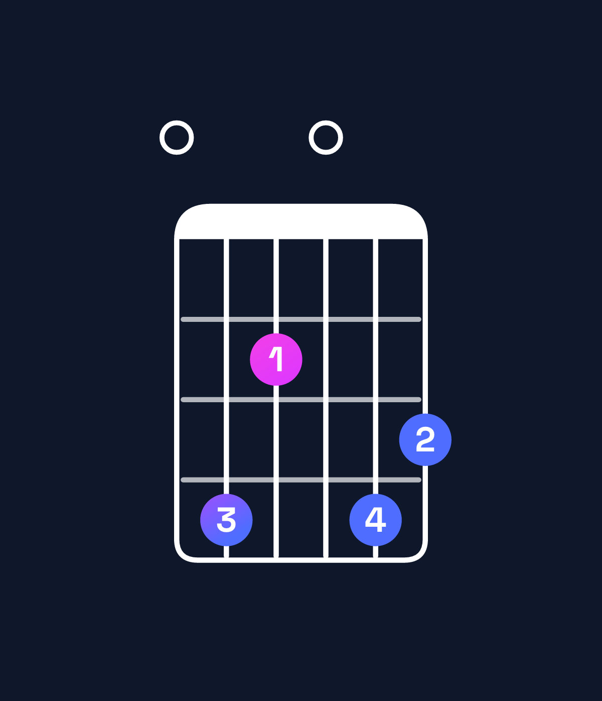 Chord chart for How to play D♯ dominant 7th flat 9th / E (4th inversion) chord on guitar — Shape 042043 | Guitar Wiz