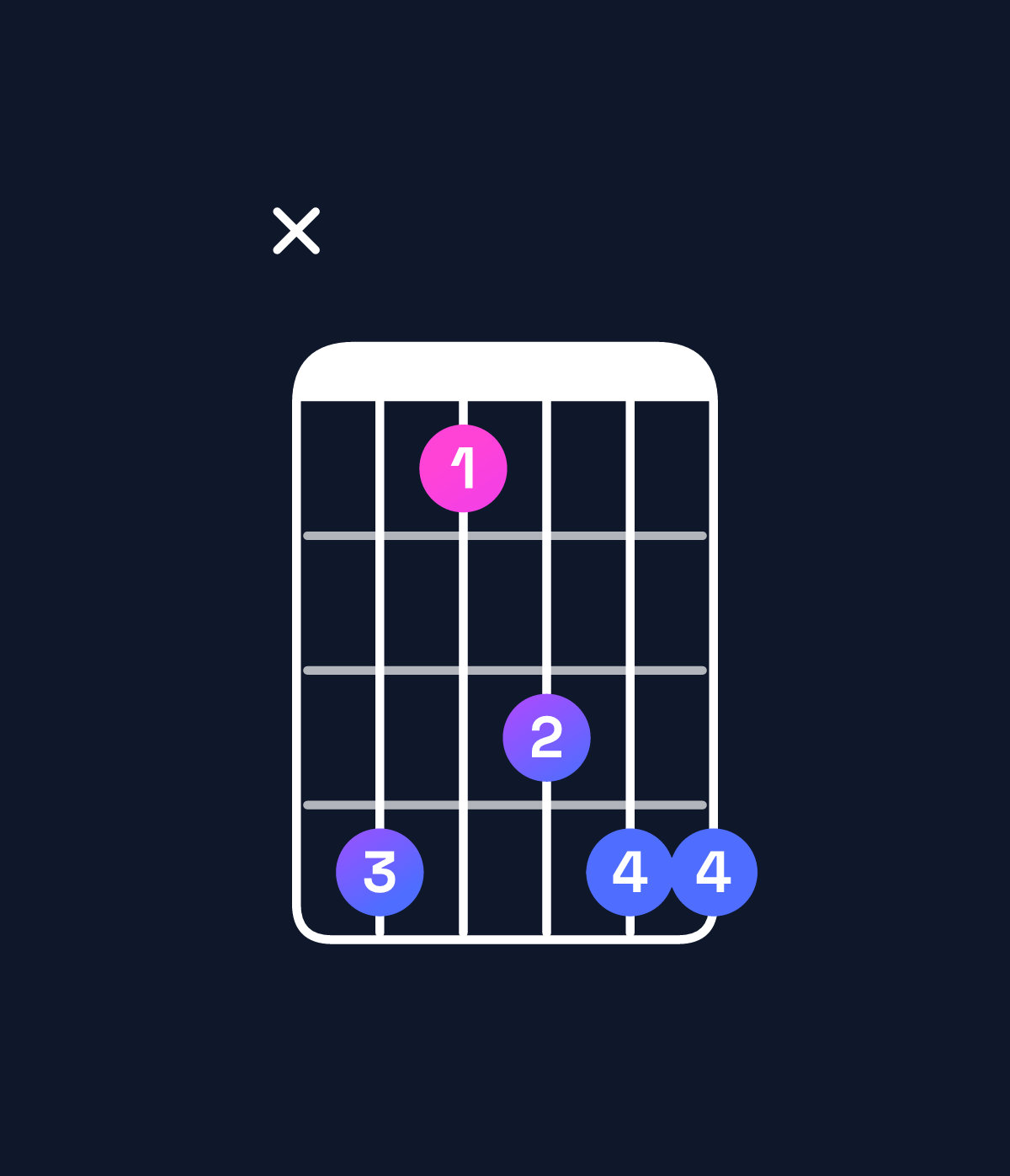 Chord chart for How to play D♯ dominant 7th suspended 4th / C♯ (3rd inversion) chord on guitar — Shape x41344 | Guitar Wiz