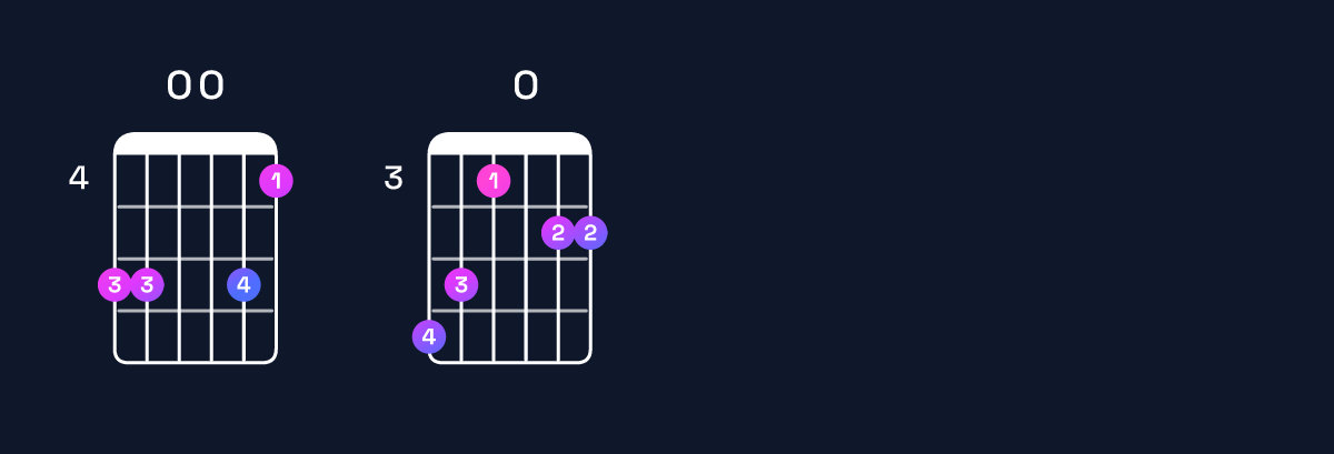 Chord chart for D♯ major 11 / A♯ (2nd inversion) Guitar Chord: Notes, Shapes & Bass Note | Guitar Wiz