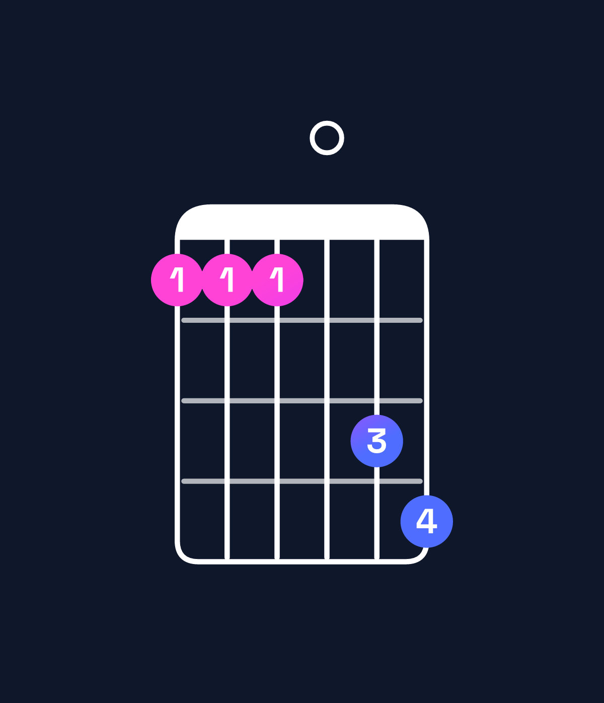 Chord chart for How to play D♯ major 11 / E♯ (4th inversion) chord on guitar — Shape 111034 | Guitar Wiz
