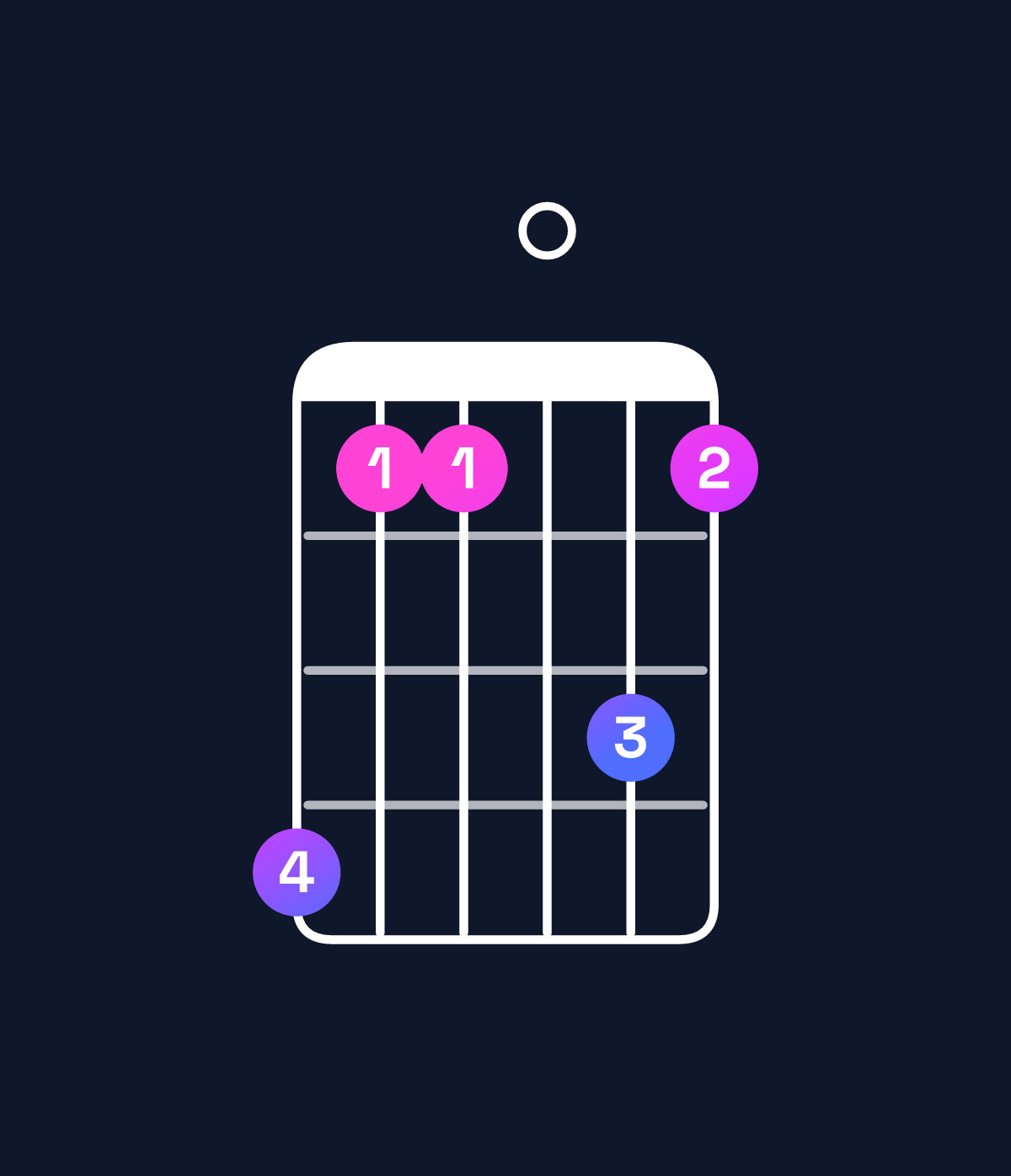 Chord chart for How to play D♯ major 11 / G♯ (5th inversion) chord on guitar — Shape 411031 | Guitar Wiz