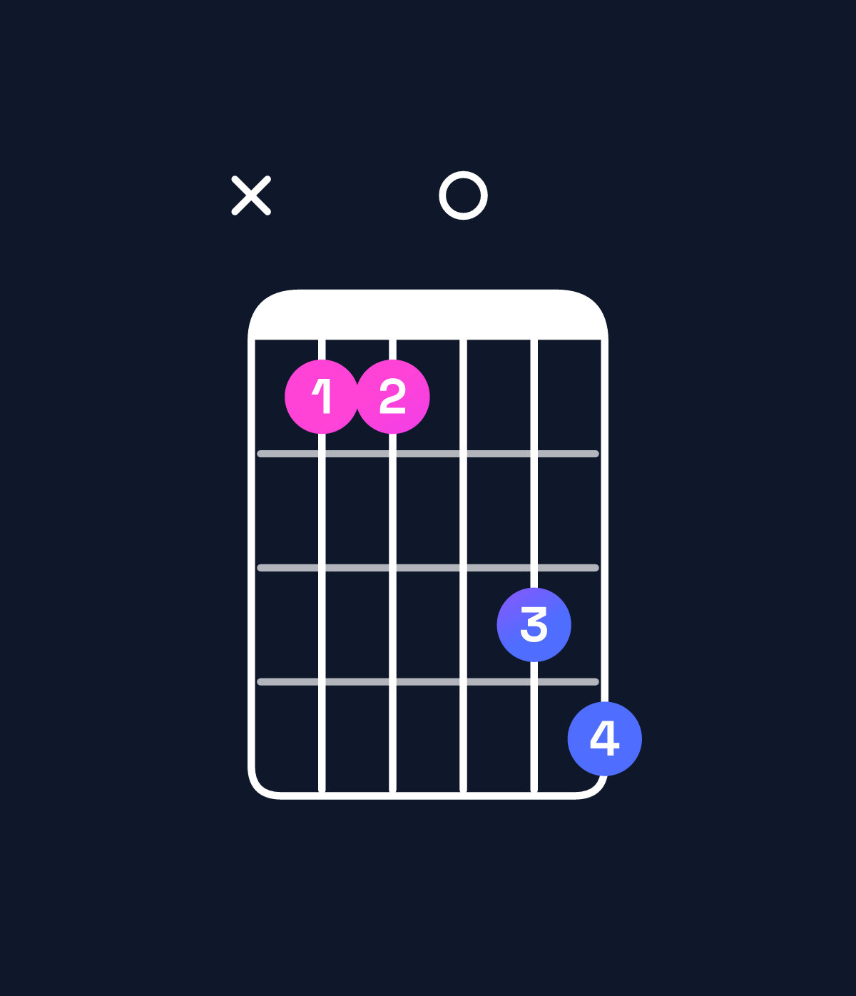 Chord chart for How to play D♯ major 7th add 11 / A♯ (2nd inversion) chord on guitar — Shape x11034 | Guitar Wiz