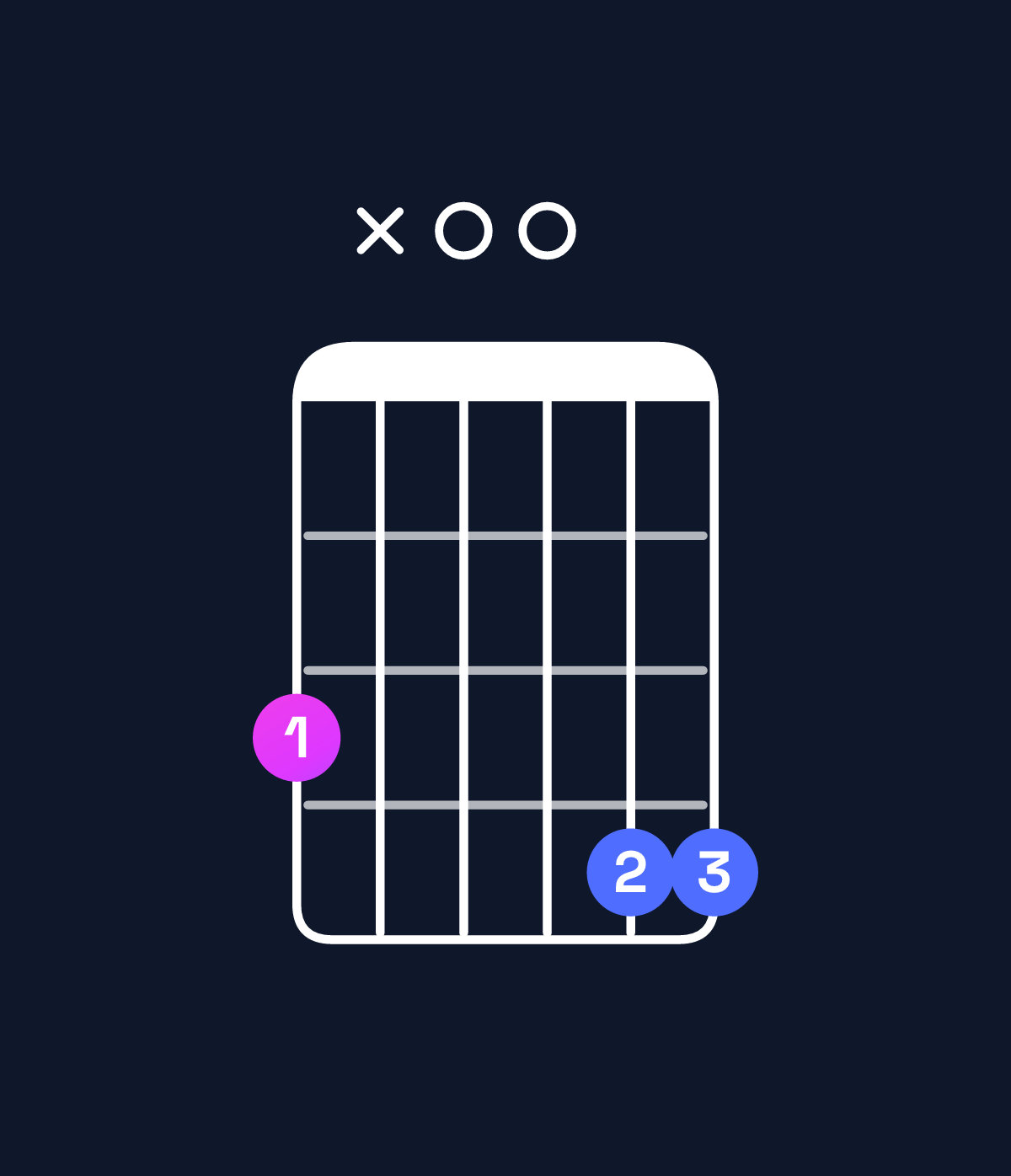 Chord chart for How to play D♯ major 7th add 11 / F𝄪 (1st inversion) chord on guitar — Shape 3x0044 | Guitar Wiz