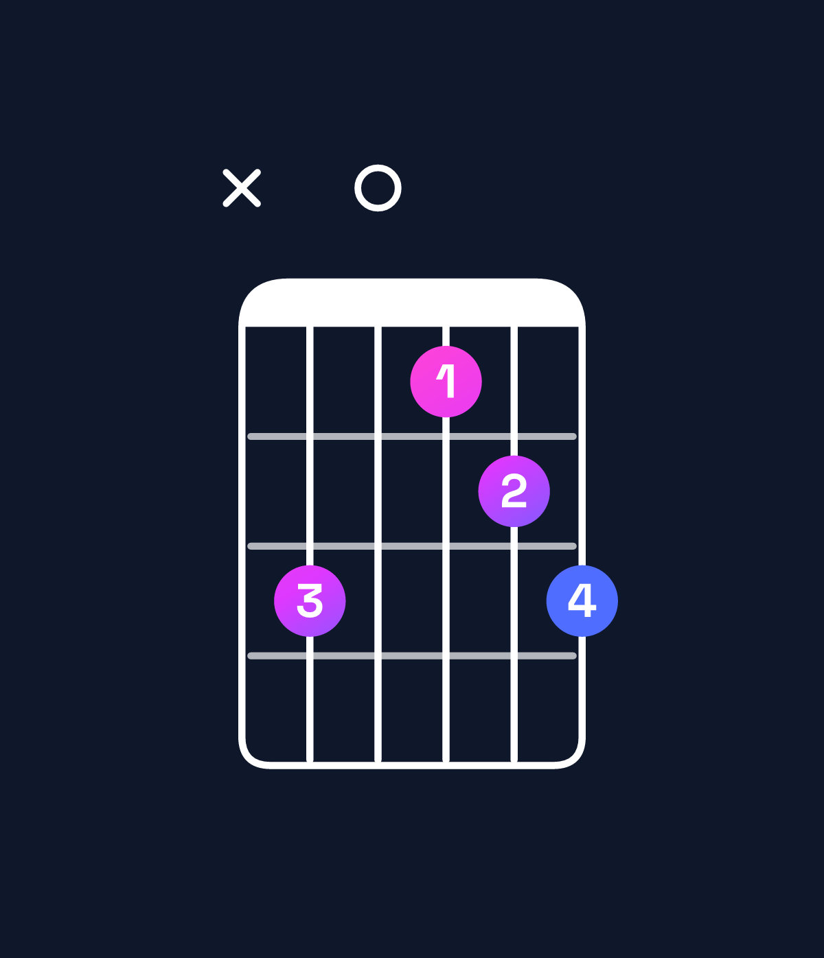 Chord chart for How to play D♯ major 7th add 11 / F𝄪 (1st inversion) chord on guitar — Shape xa089a | Guitar Wiz