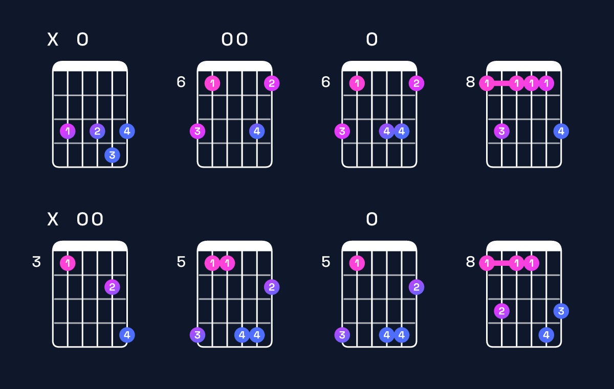 Chord chart for D♯ major 7th add 13 / B♯ (4th inversion) Guitar Chord: Notes, Shapes & Bass Note | Guitar Wiz