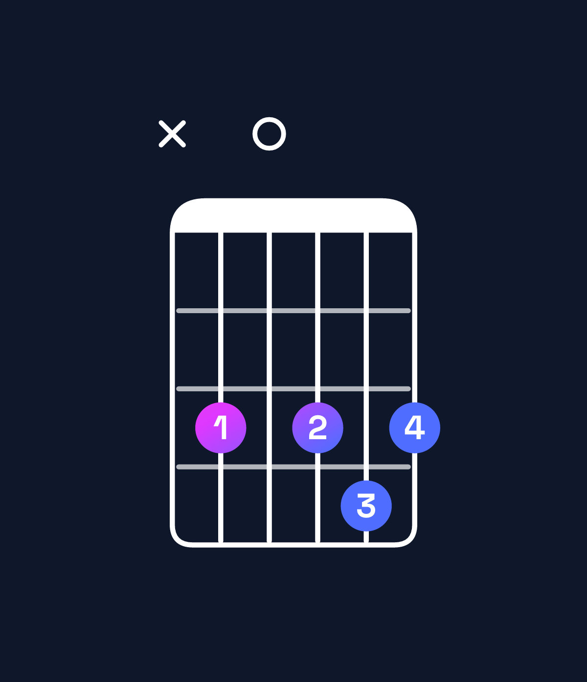 Chord chart for How to play D♯ major 7th add 13 / B♯ (4th inversion) chord on guitar — Shape x30343 | Guitar Wiz