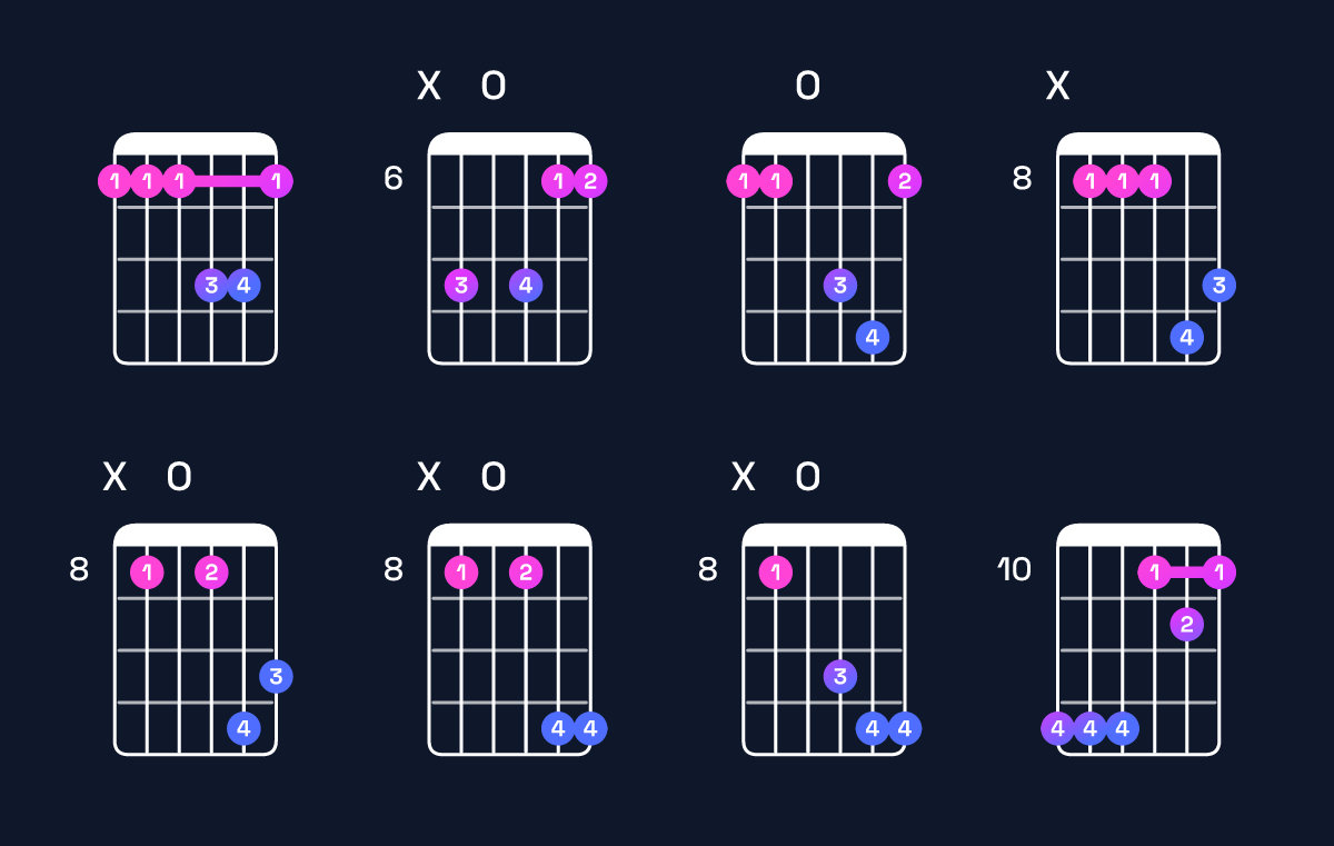 Chord chart for D♯ major 7th suspended 2nd / E♯ (1st inversion) Guitar Chord: Notes, Shapes & Bass Note | Guitar Wiz