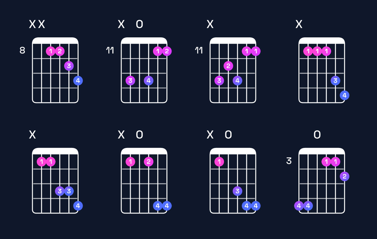 Chord chart for D♯ major 7th suspended 4th / A♯ (2nd inversion) Guitar Chord: Notes, Shapes & Bass Note | Guitar Wiz