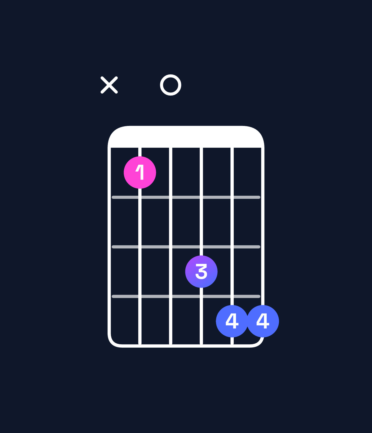 Chord chart for How to play D♯ major 7th suspended 4th / A♯ (2nd inversion) chord on guitar — Shape x10344 | Guitar Wiz