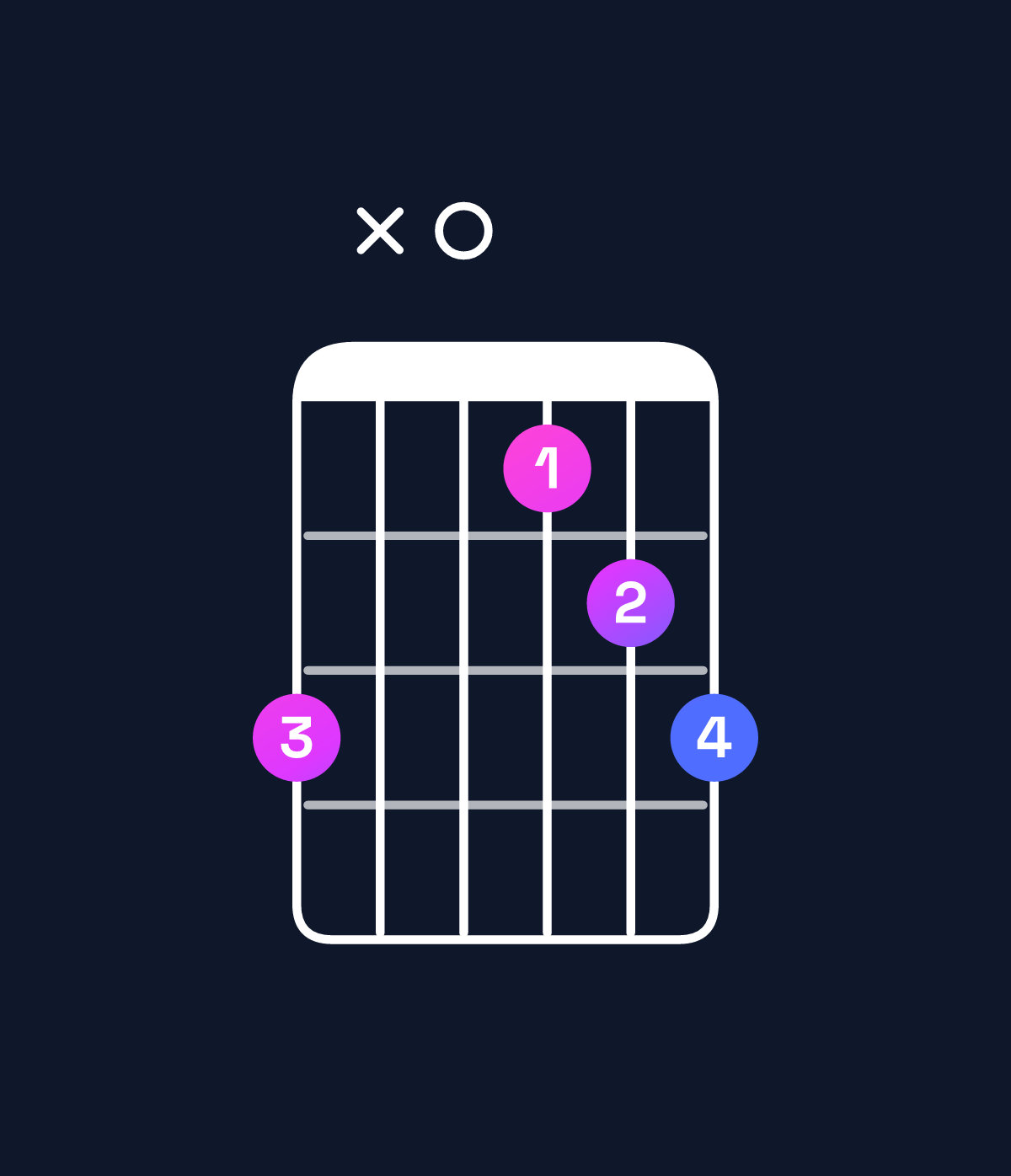 Chord chart for How to play D♯ major 7th suspended 4th / C𝄪 (3rd inversion) chord on guitar — Shape ax089a | Guitar Wiz