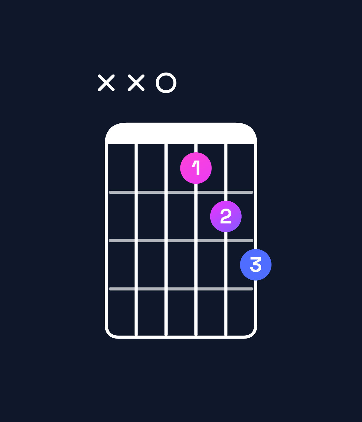 Chord chart for How to play D♯ major 7th suspended 4th / C𝄪 (3rd inversion) chord on guitar — Shape xx089a | Guitar Wiz