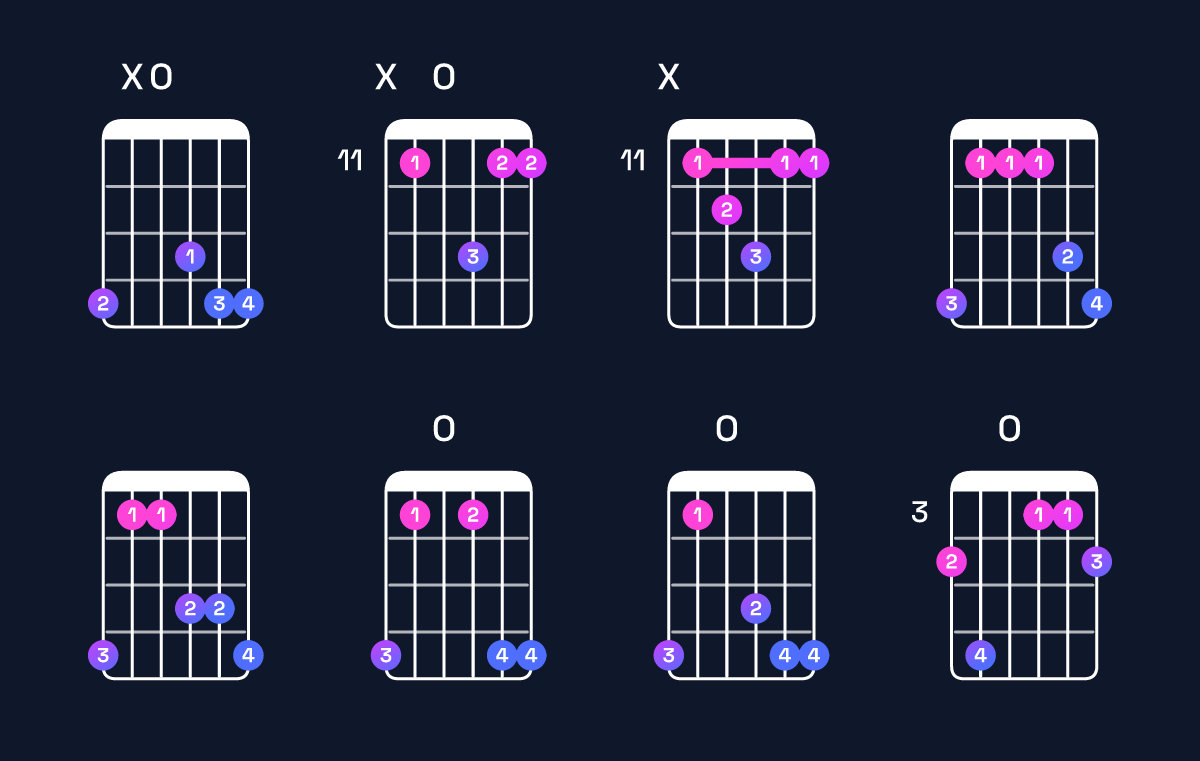 Chord chart for D♯ major 7th suspended 4th / G♯ (1st inversion) Guitar Chord: Notes, Shapes & Bass Note | Guitar Wiz