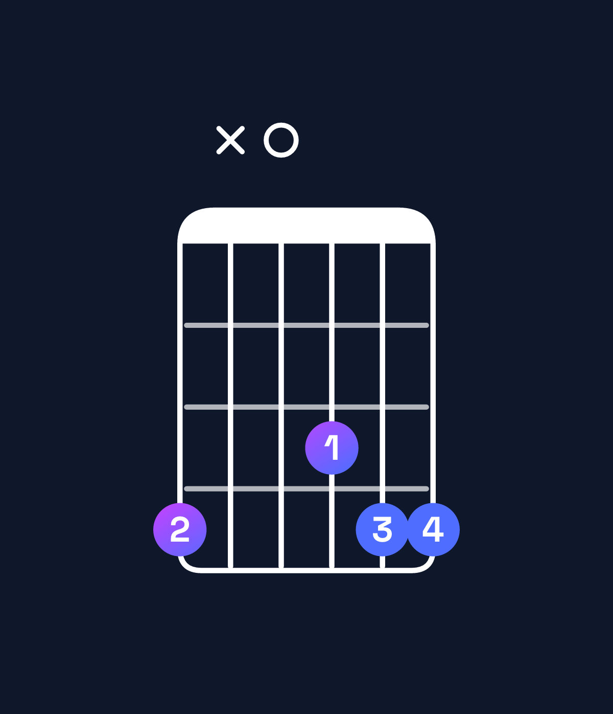 Chord chart for How to play D♯ major 7th suspended 4th / G♯ (1st inversion) chord on guitar — Shape 4x0344 | Guitar Wiz