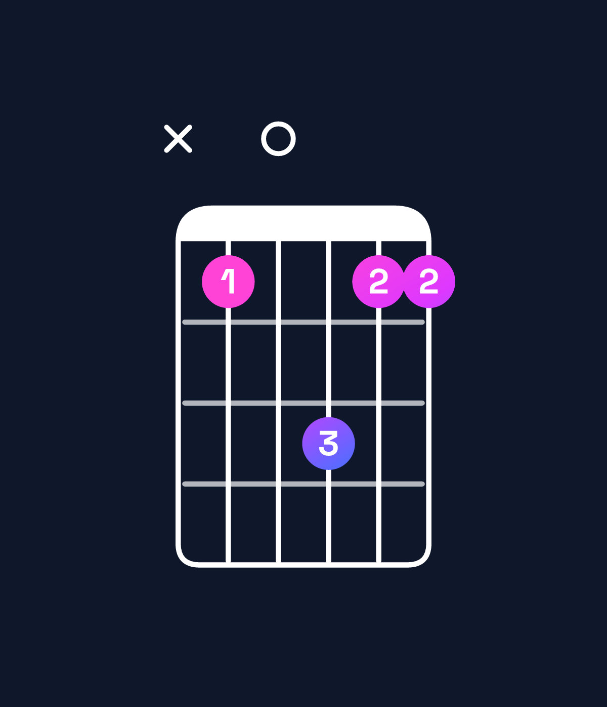 Chord chart for How to play D♯ major 7th suspended 4th / G♯ (1st inversion) chord on guitar — Shape xb0dbb | Guitar Wiz