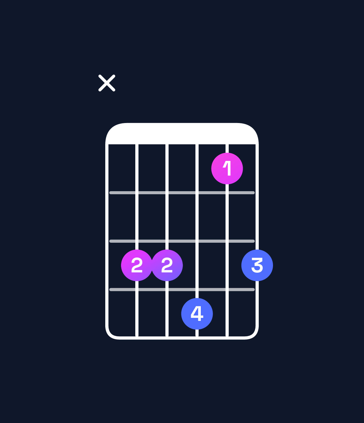 Chord chart for How to play D♯ major 7th suspended 4th chord on guitar — Shape x66746 | Guitar Wiz