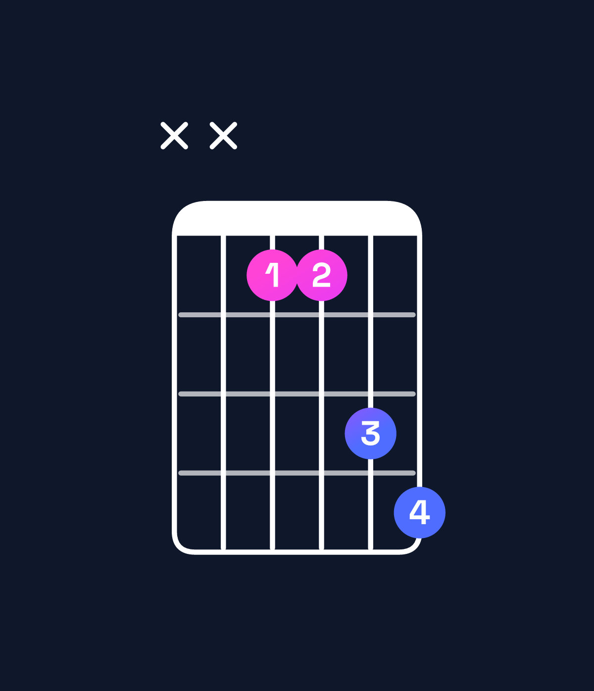 Chord chart for How to play D♯ major 7th suspended 4th chord on guitar — Shape xx1134 | Guitar Wiz