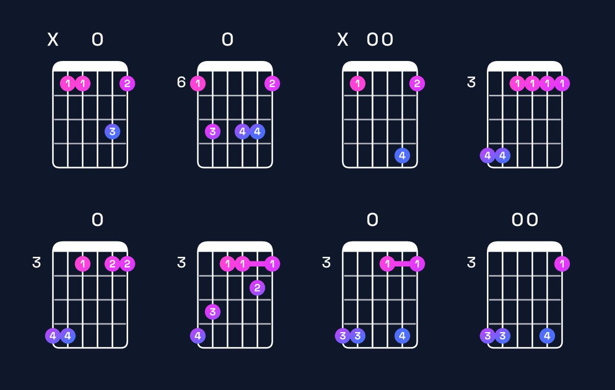 Chord chart for D♯ major 9 / A♯ (2nd inversion) Guitar Chord: Notes, Shapes & Bass Note | Guitar Wiz