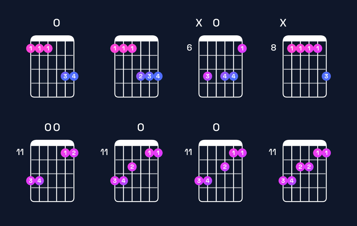 Chord chart for D♯ major 9 / E♯ (4th inversion) Guitar Chord: Notes, Shapes & Bass Note | Guitar Wiz