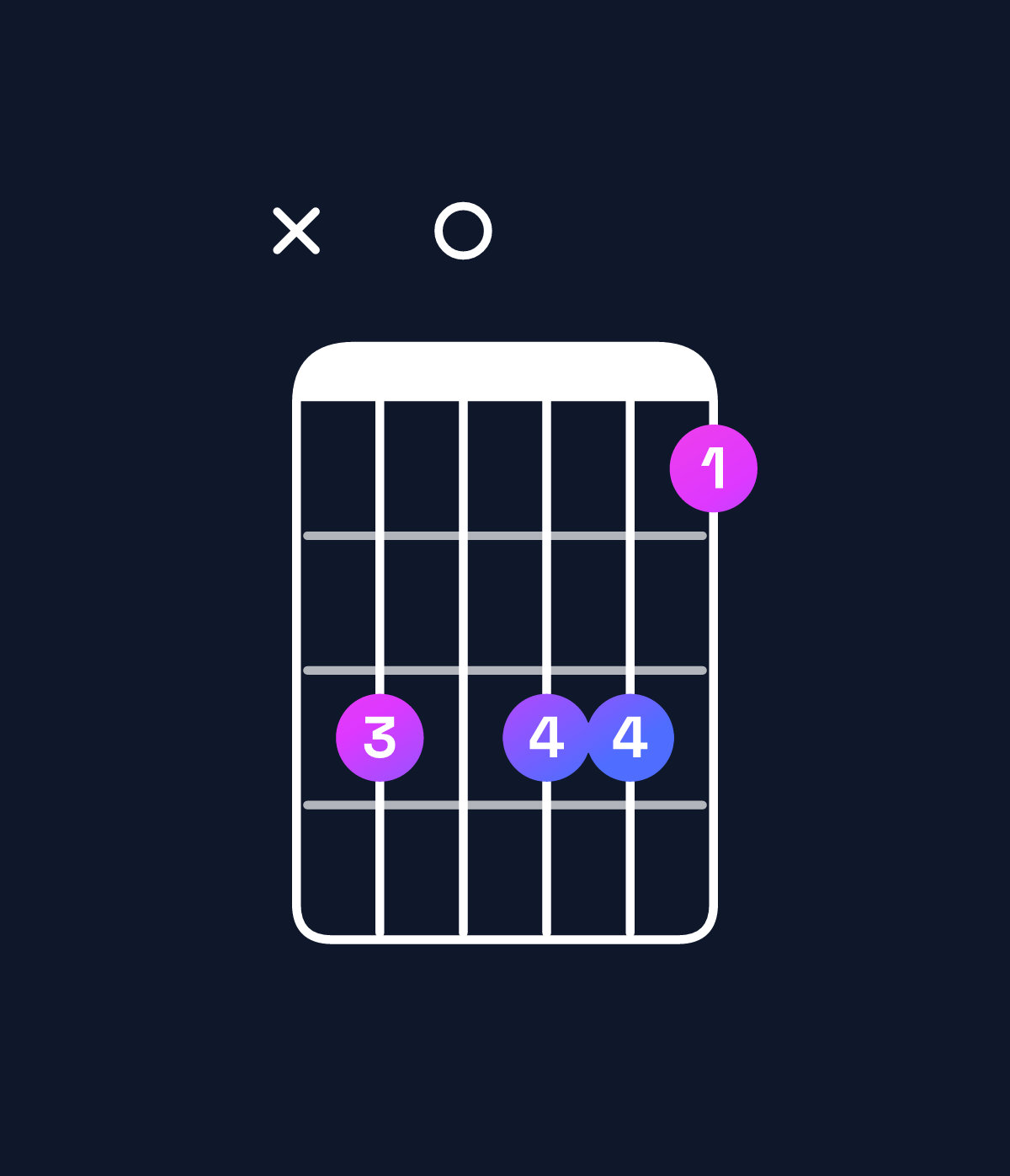 Chord chart for How to play D♯ major 9 / E♯ (4th inversion) chord on guitar — Shape x80886 | Guitar Wiz