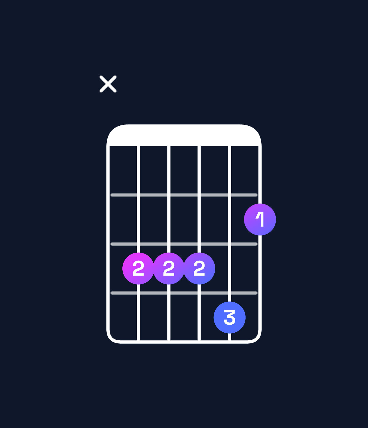 Chord chart for How to play D♯ minor 6 add 9 / B♯ (3rd inversion) chord on guitar — Shape x33342 | Guitar Wiz