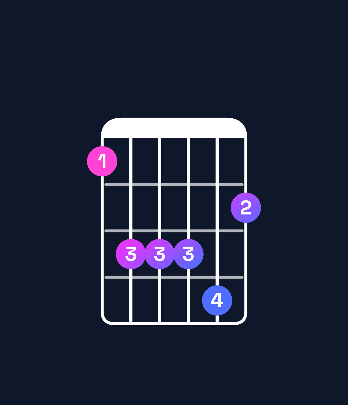 Chord chart for How to play D♯ minor 6 add 9 / E♯ (4th inversion) chord on guitar — Shape 133342 | Guitar Wiz
