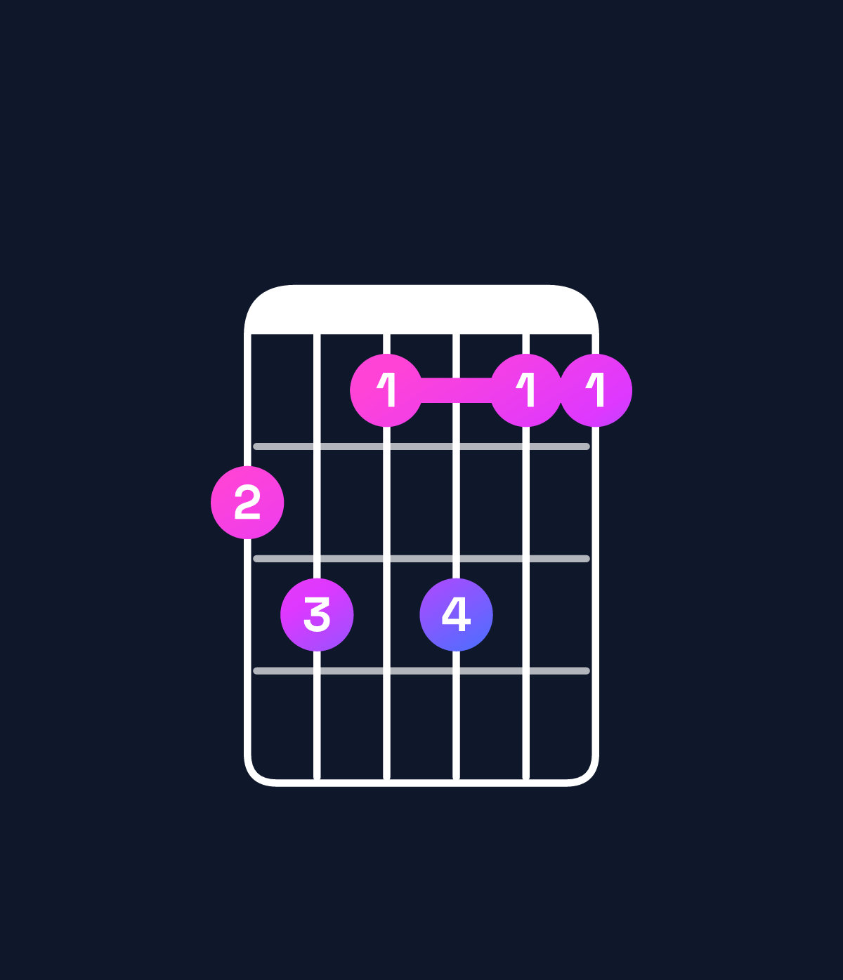 Chord chart for How to play D♯ minor 6 add 9 / F♯ (1st inversion) chord on guitar — Shape 231311 | Guitar Wiz