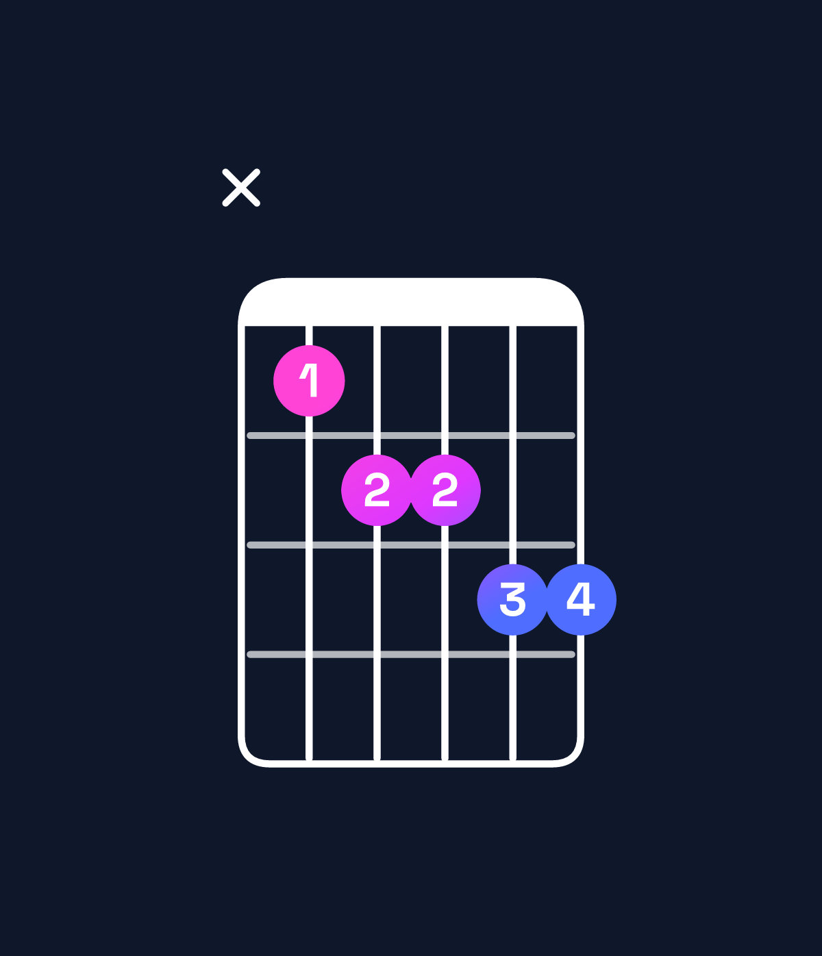 Chord chart for How to play D♯ minor 6 add 9 / F♯ (1st inversion) chord on guitar — Shape x9aabb | Guitar Wiz