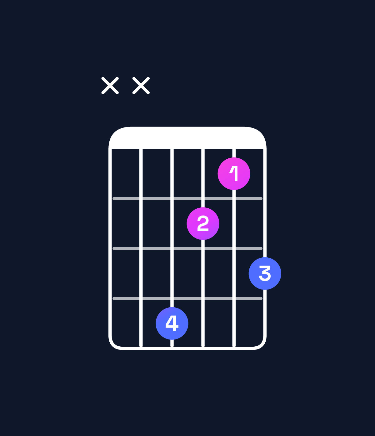 Chord chart for How to play D♯ minor 7th add 13 / B♯ (4th inversion) chord on guitar — Shape xxa879 | Guitar Wiz