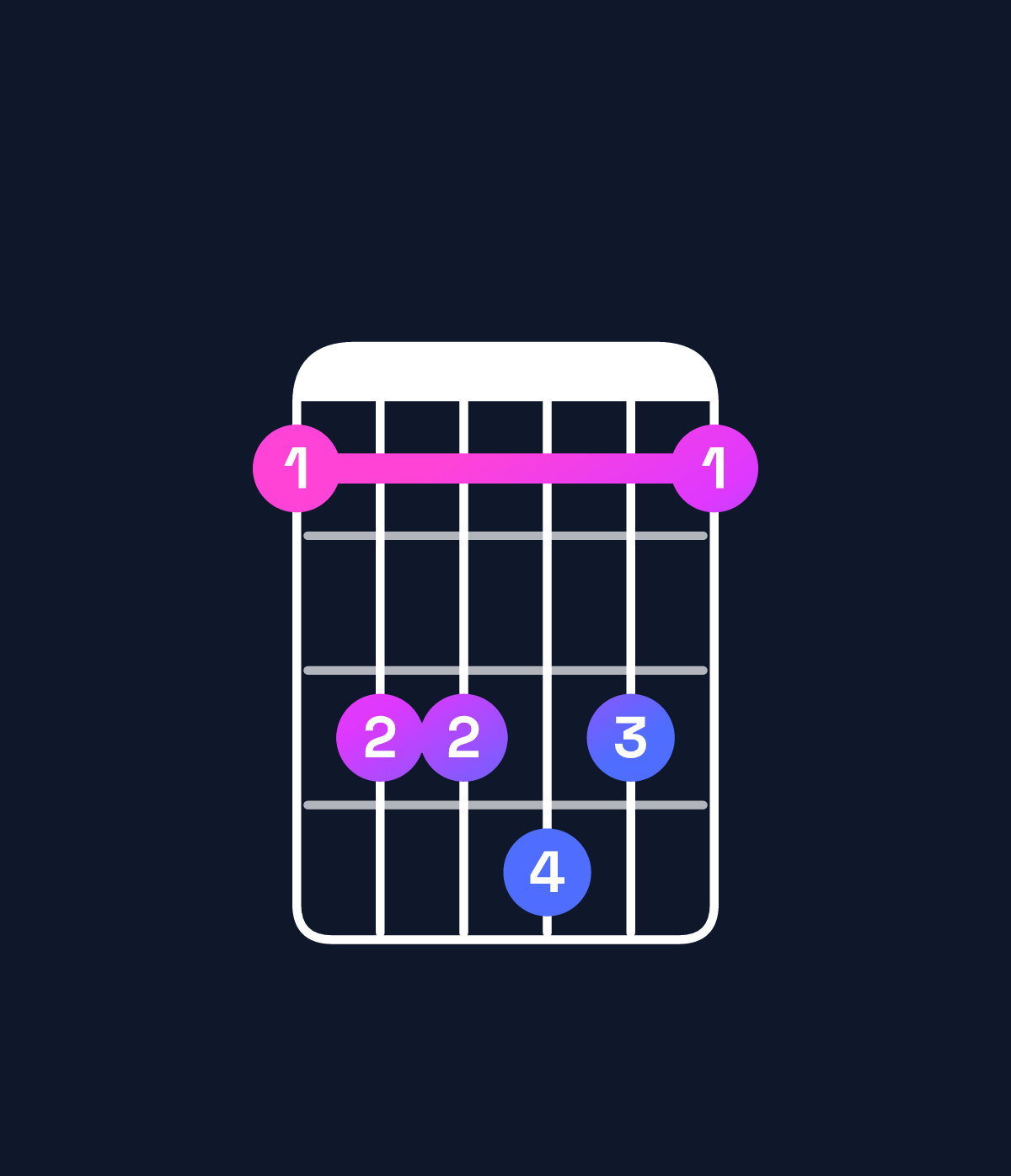 Chord chart for How to play D♯ minor 7th add 13 / F♯ (1st inversion) chord on guitar — Shape 244542 | Guitar Wiz