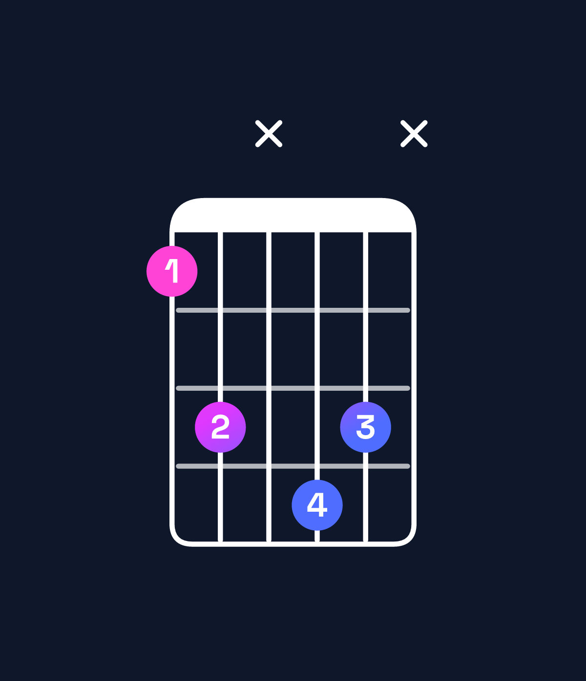 Chord chart for How to play D♯ minor 7th add 13 / F♯ (1st inversion) chord on guitar — Shape 24x54x | Guitar Wiz