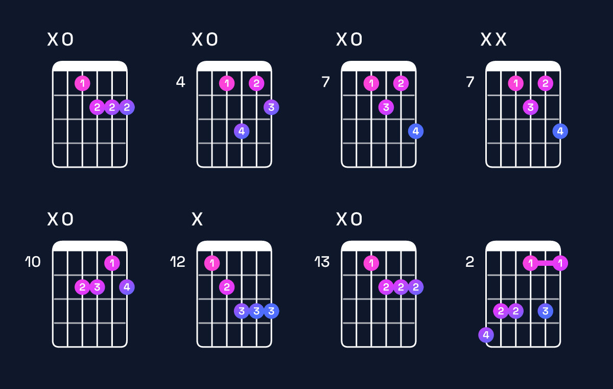 Chord chart for D♯ minor 7th flat 5 / A (2nd inversion) Guitar Chord: Notes, Shapes & Bass Note | Guitar Wiz