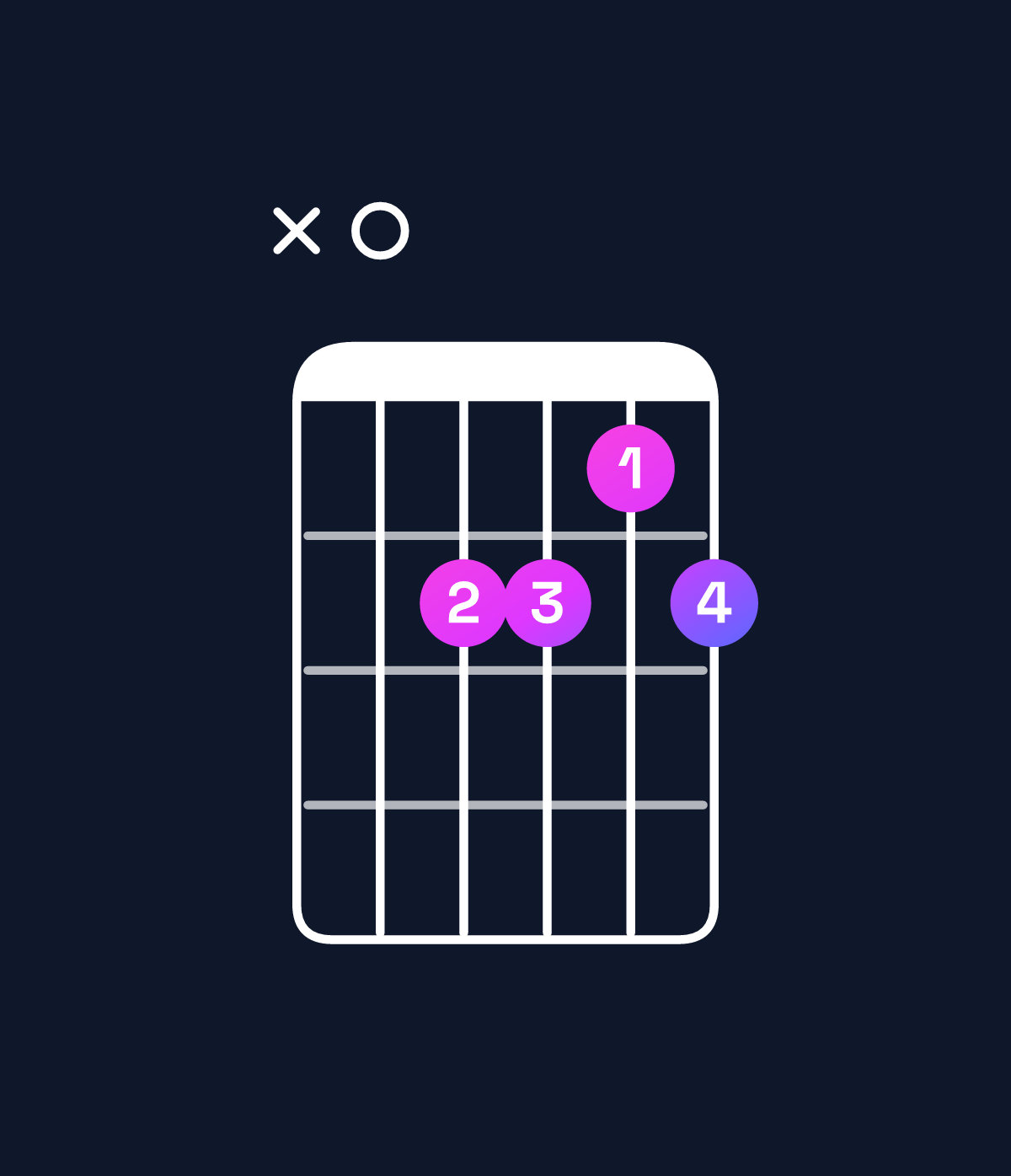 Chord chart for How to play D♯ minor 7th flat 5 / A (2nd inversion) chord on guitar — Shape x0bbab | Guitar Wiz
