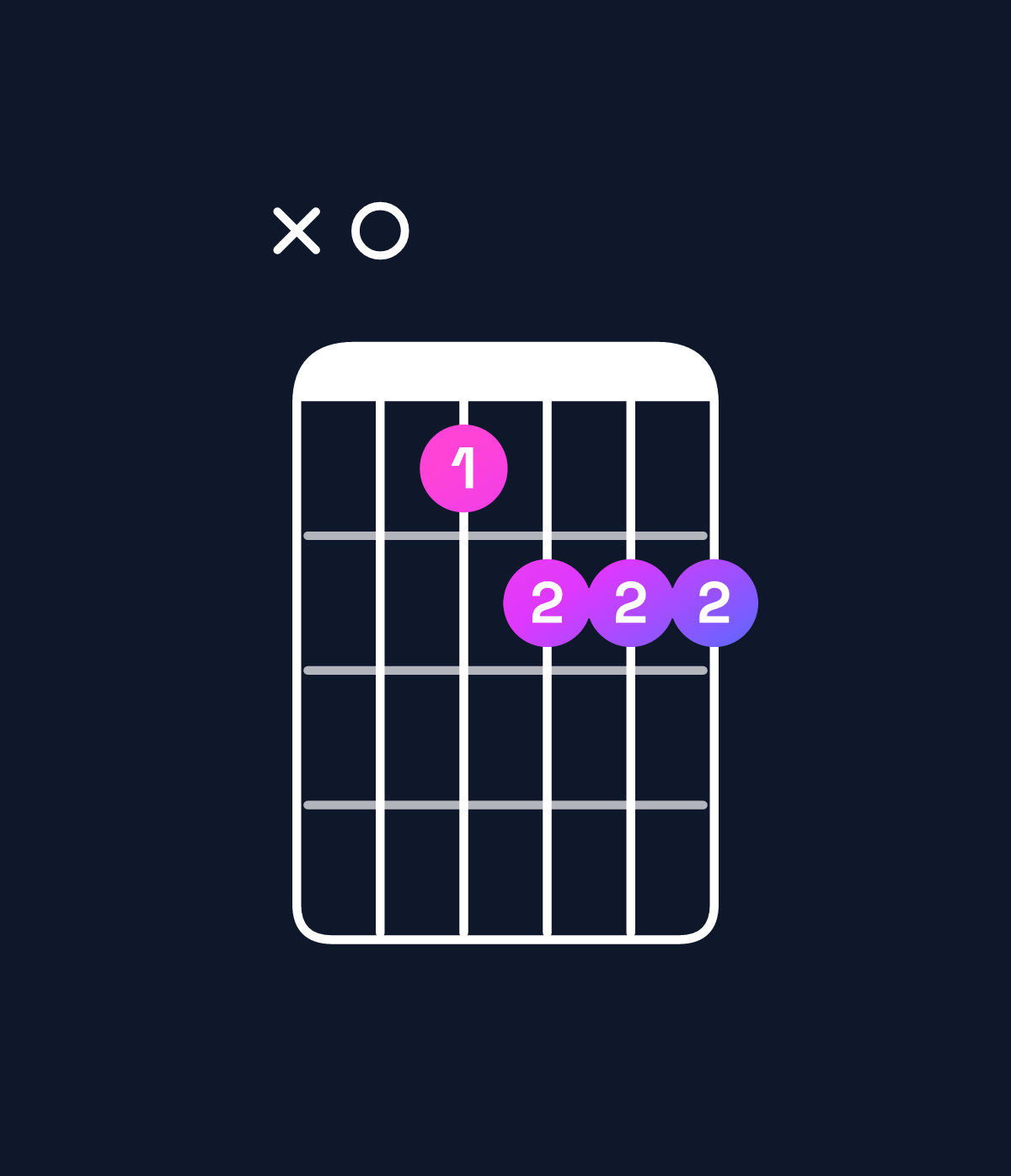Chord chart for How to play D♯ minor 7th flat 5 / A (2nd inversion) chord on guitar — Shape x0deee | Guitar Wiz