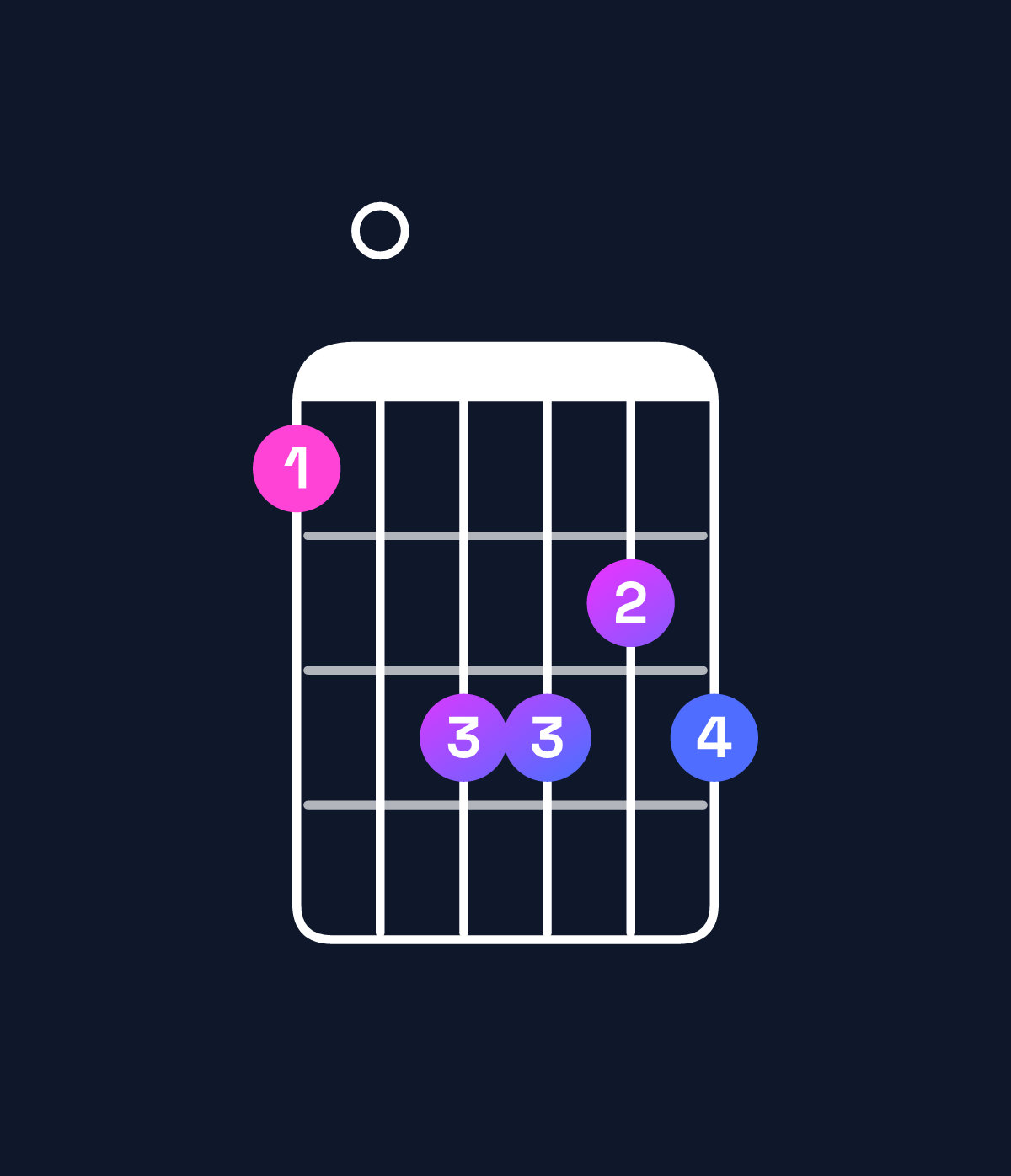 Chord chart for How to play D♯ minor 7th flat 5 / C♯ (3rd inversion) chord on guitar — Shape 90bbab | Guitar Wiz