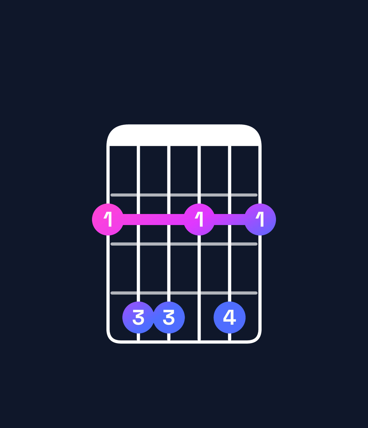 Chord chart for How to play D♯ minor 7th flat 5 / F♯ (1st inversion) chord on guitar — Shape 244242 | Guitar Wiz
