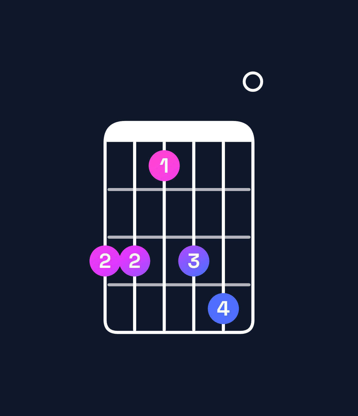 Chord chart for How to play D♯ minor 7th flat 9th / A♯ (2nd inversion) chord on guitar — Shape 664670 | Guitar Wiz