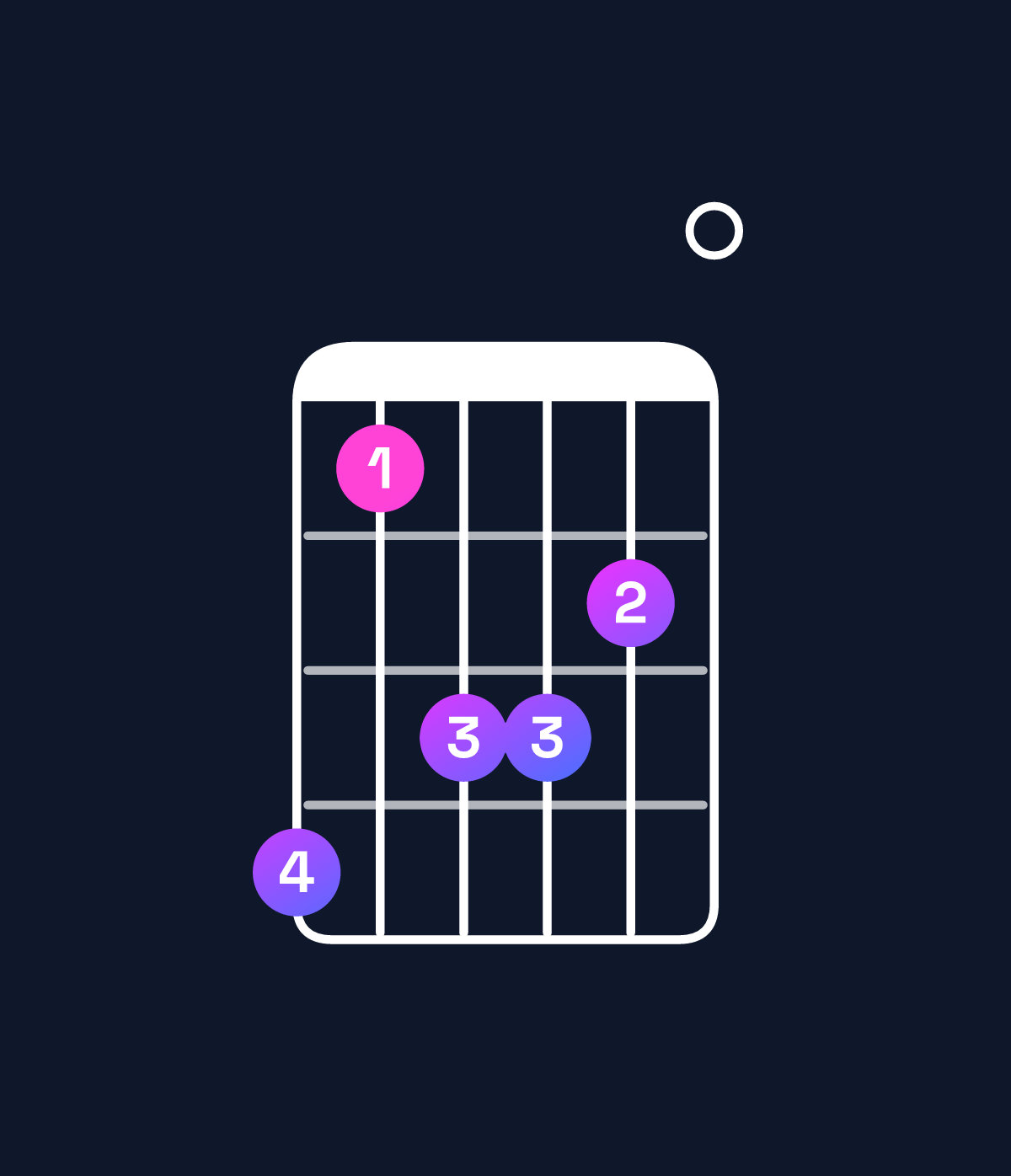 Chord chart for How to play D♯ minor 7th flat 9th / C♯ (3rd inversion) chord on guitar — Shape 968870 | Guitar Wiz