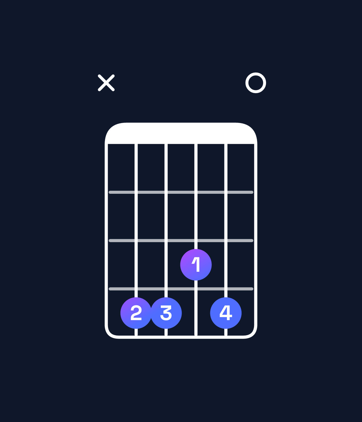 Chord chart for How to play D♯ minor 7th flat 9th / C♯ (3rd inversion) chord on guitar — Shape x44340 | Guitar Wiz