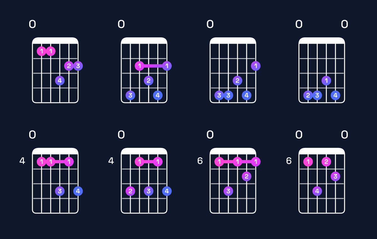 Chord chart for D♯ minor 7th flat 9th / E (4th inversion) Guitar Chord: Notes, Shapes & Bass Note | Guitar Wiz