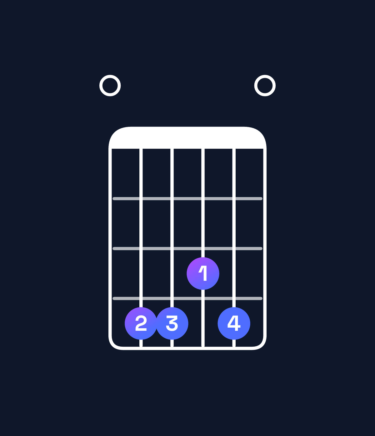 Chord chart for How to play D♯ minor 7th flat 9th / E (4th inversion) chord on guitar — Shape 044340 | Guitar Wiz