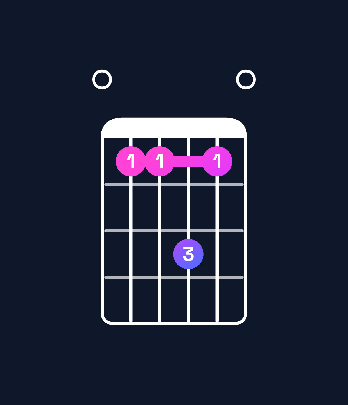 Chord chart for How to play D♯ minor 7th flat 9th / E (4th inversion) chord on guitar — Shape 044640 | Guitar Wiz