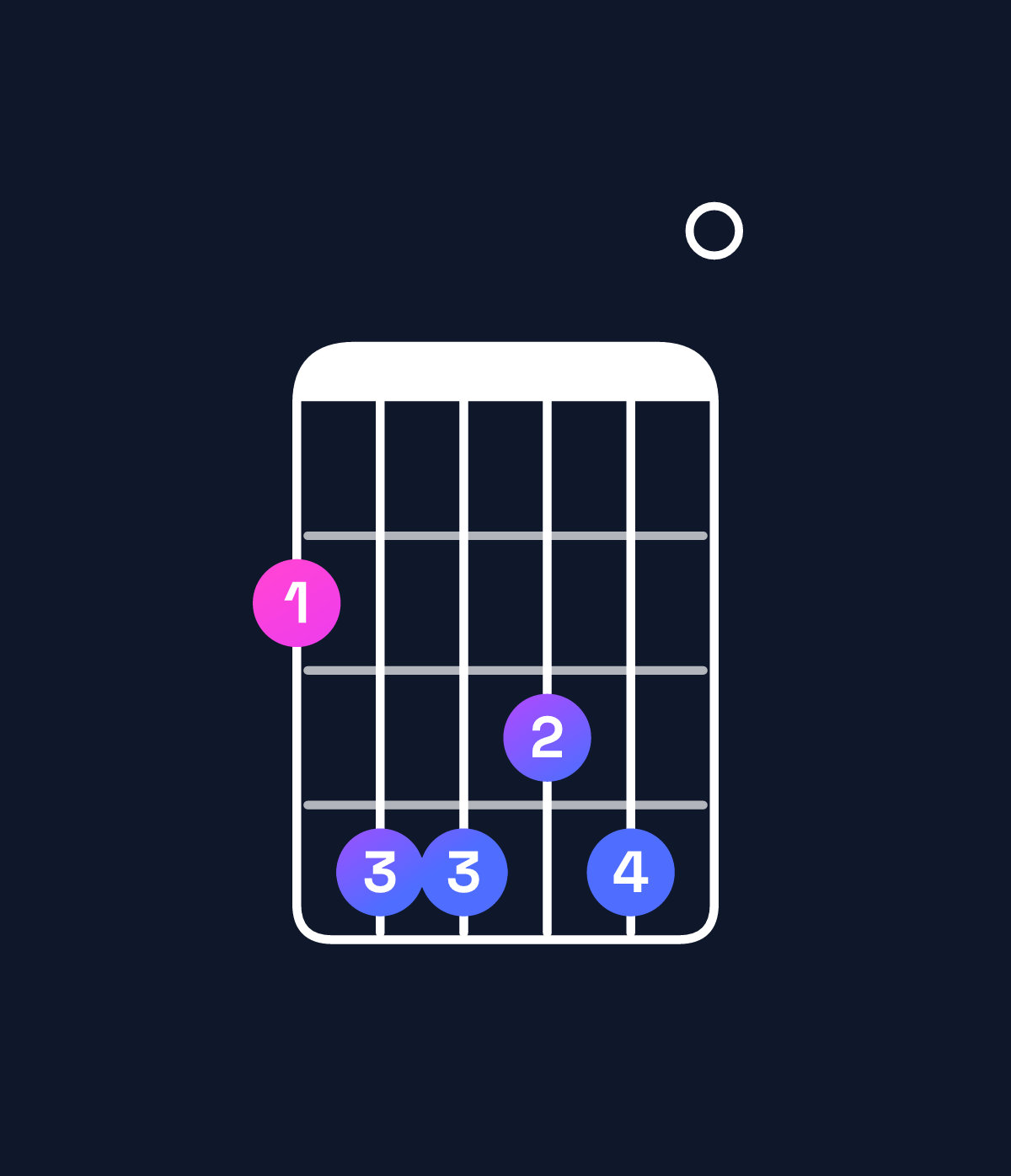 Chord chart for How to play D♯ minor 7th flat 9th / F♯ (1st inversion) chord on guitar — Shape 244340 | Guitar Wiz